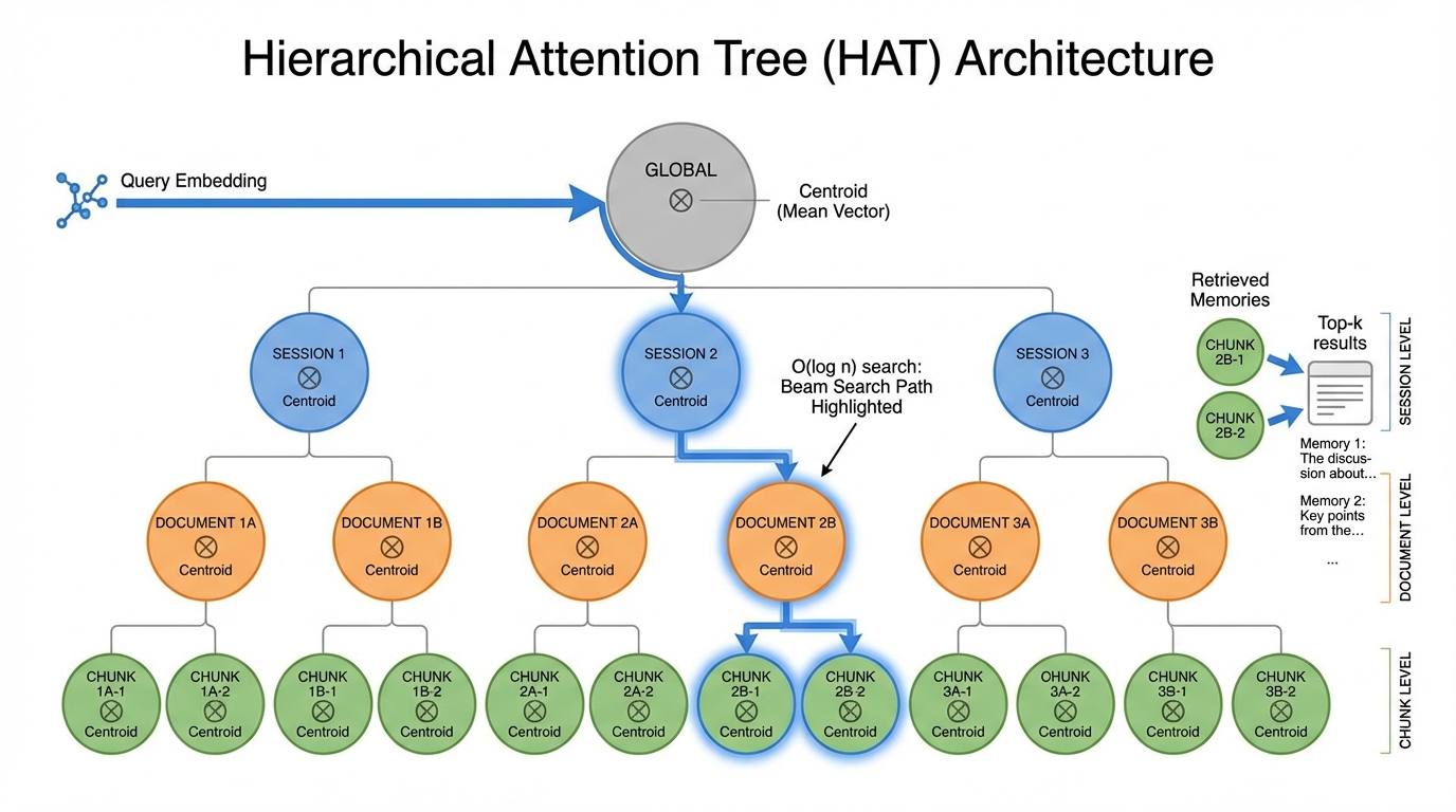 HAT Architecture
