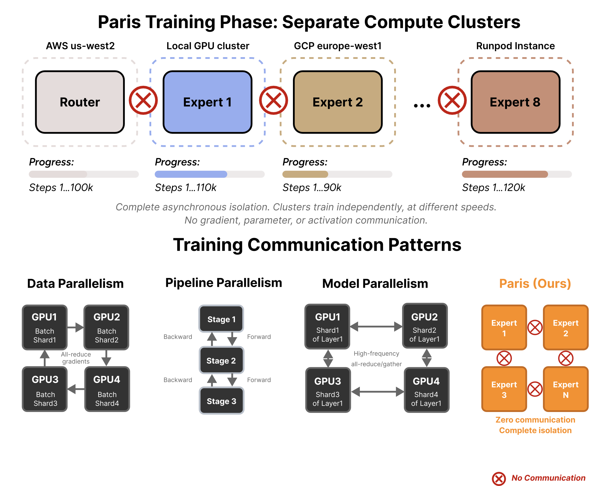 Training Architecture