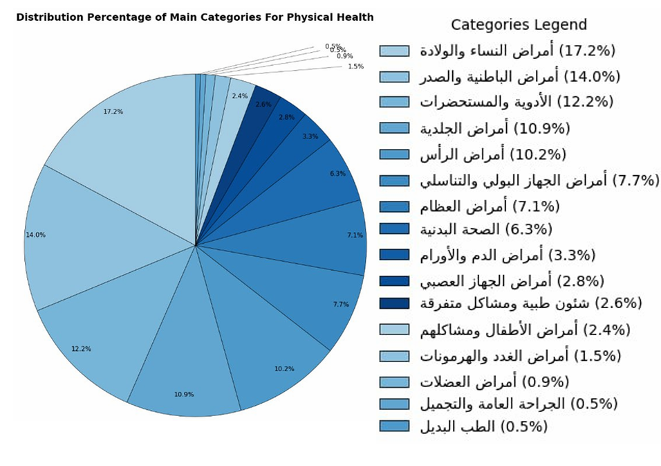 Dataset Distribution