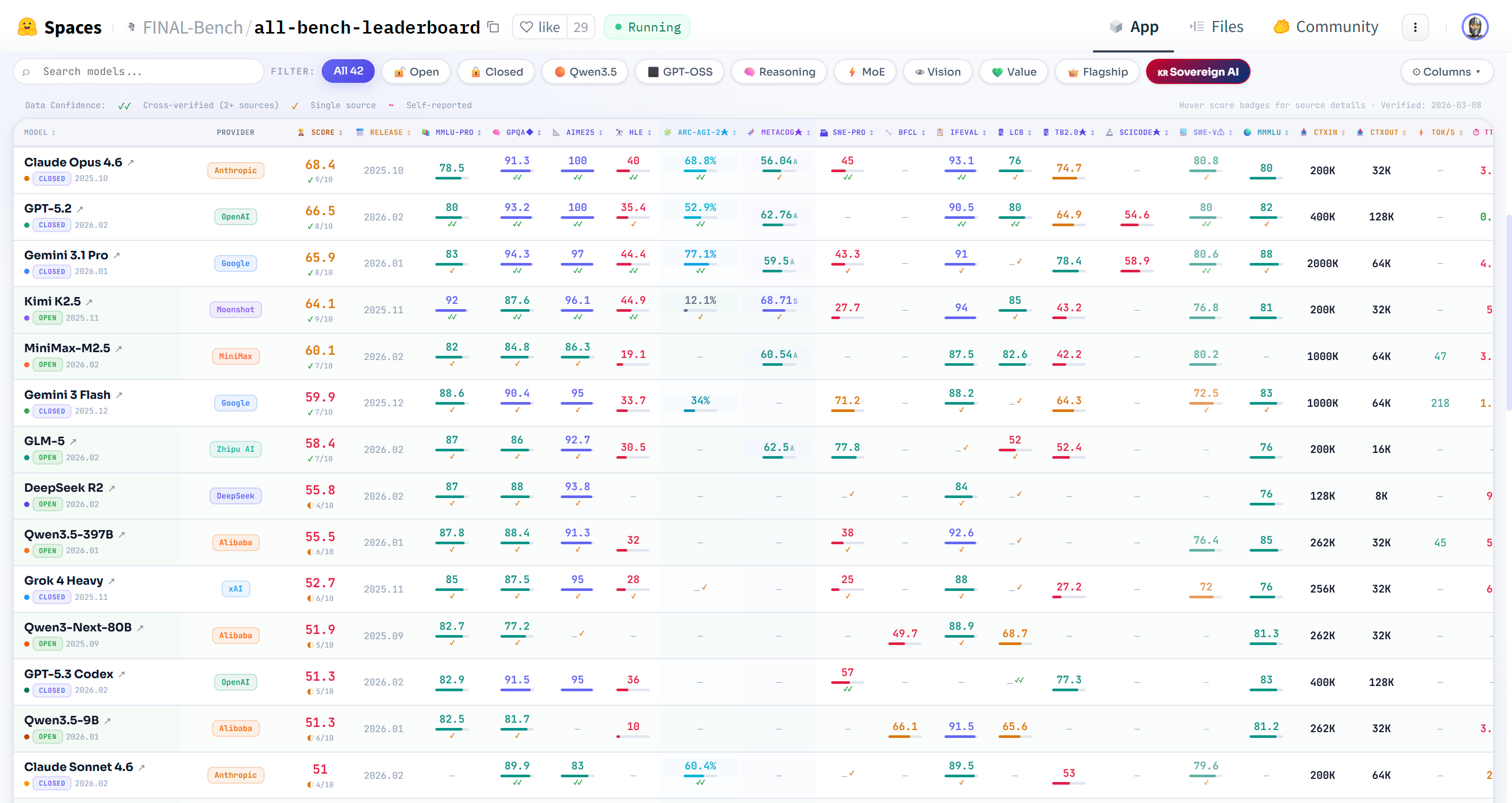 ALL Bench Leaderboard