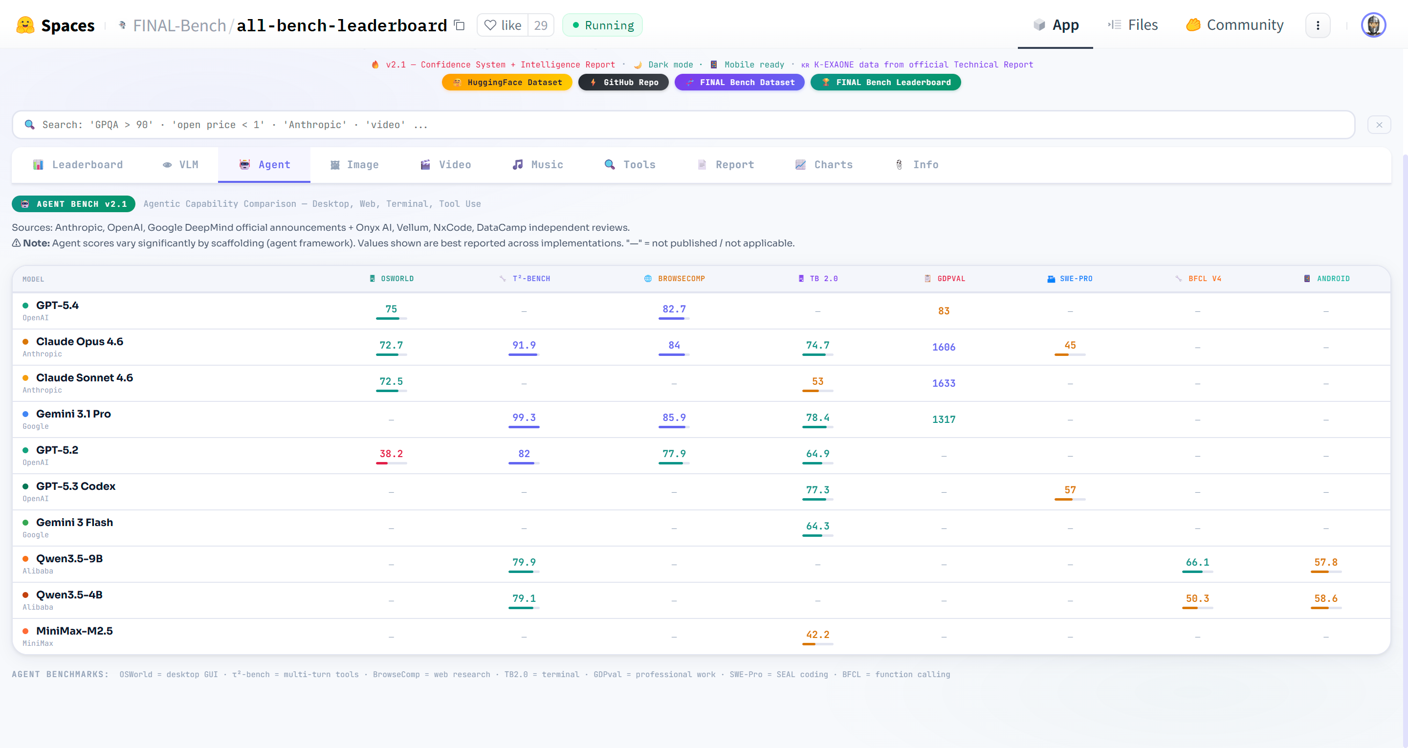 ALL Bench Leaderboard