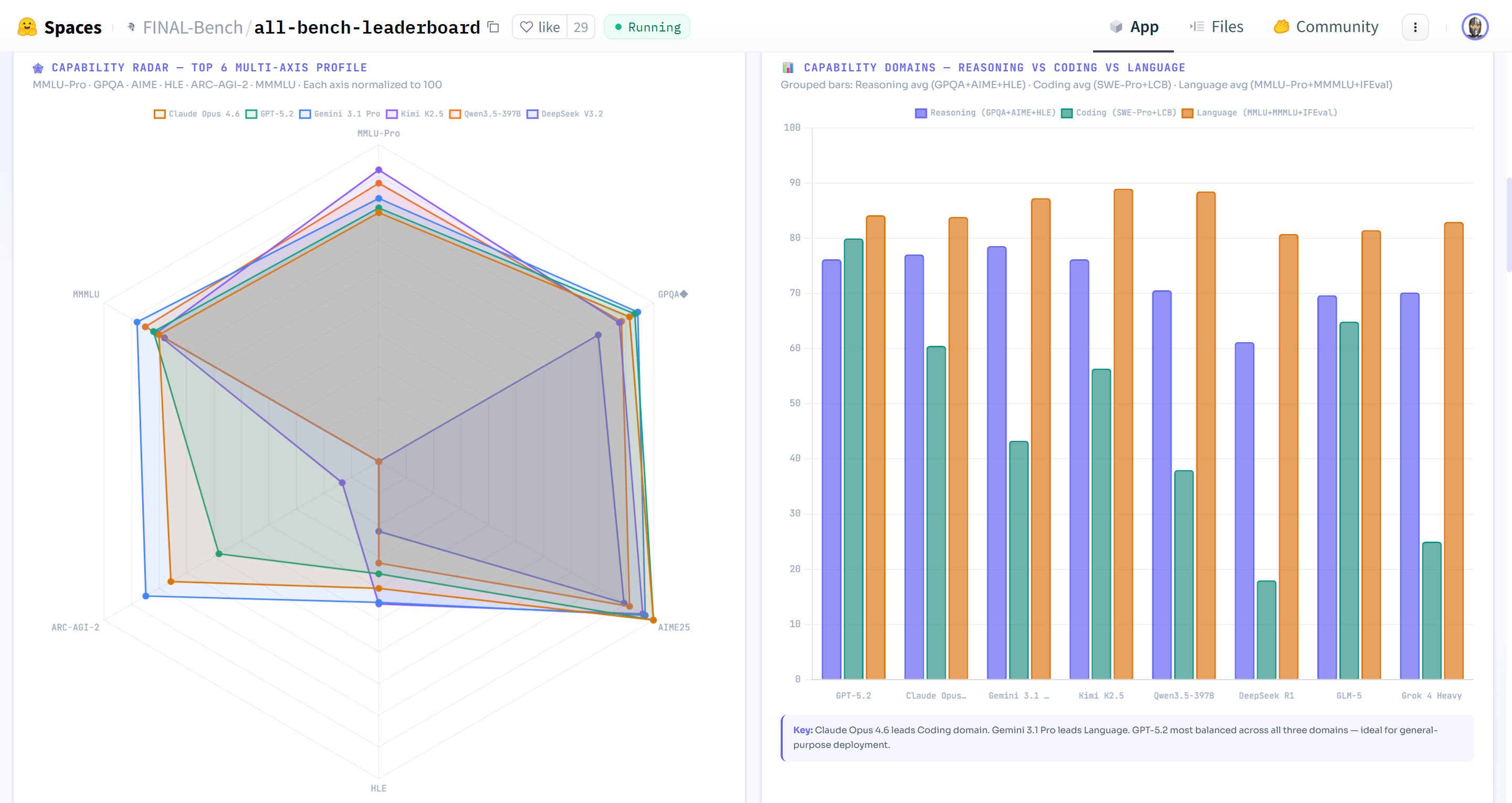 ALL Bench Leaderboard