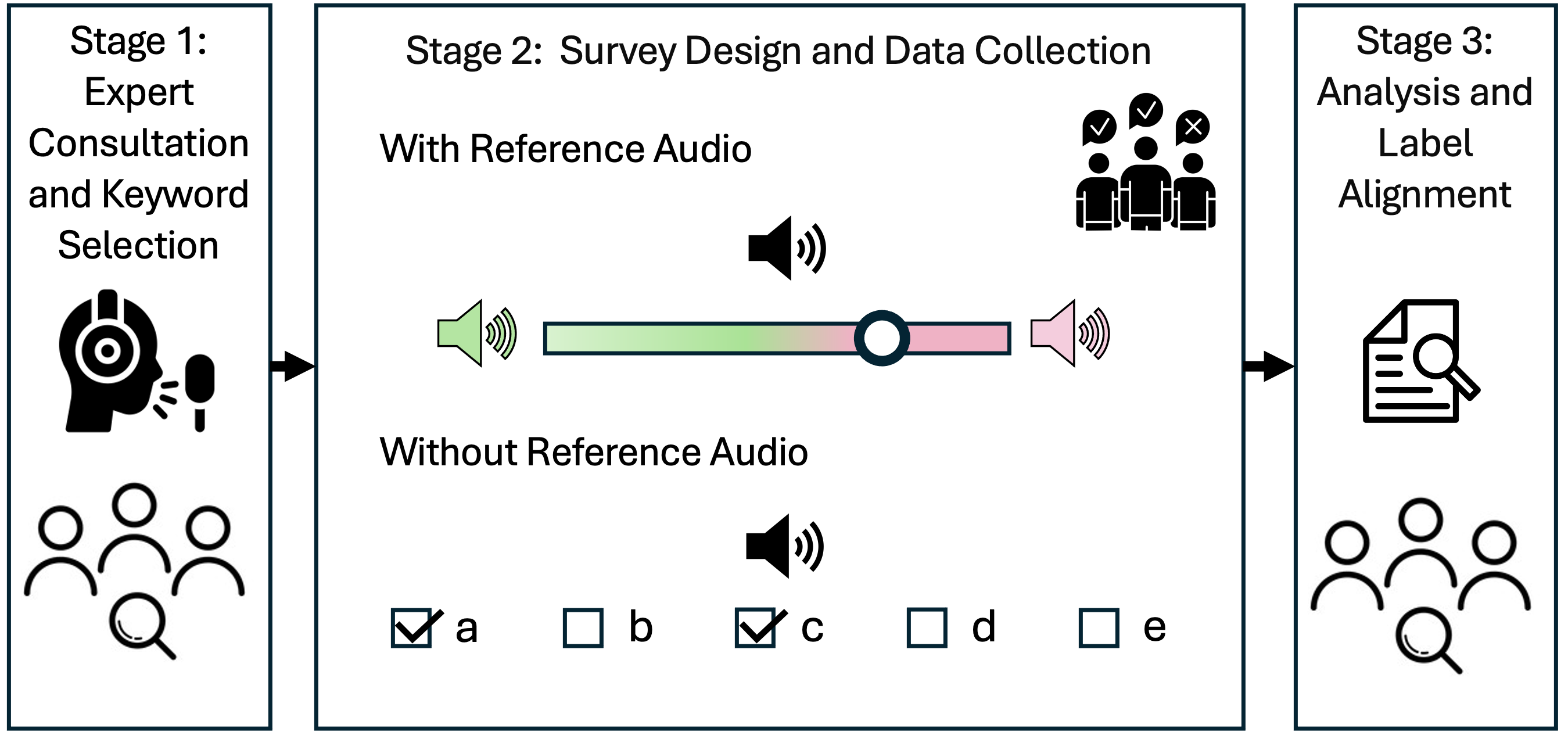 Schematic diagram of DreamVoiceDB survey method
