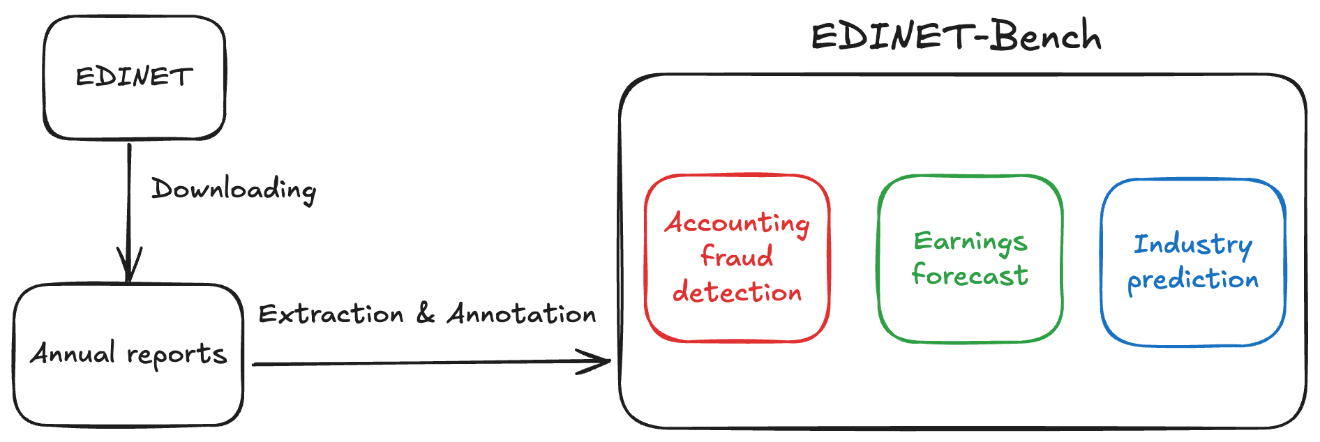 Overview of EDINET-Bench