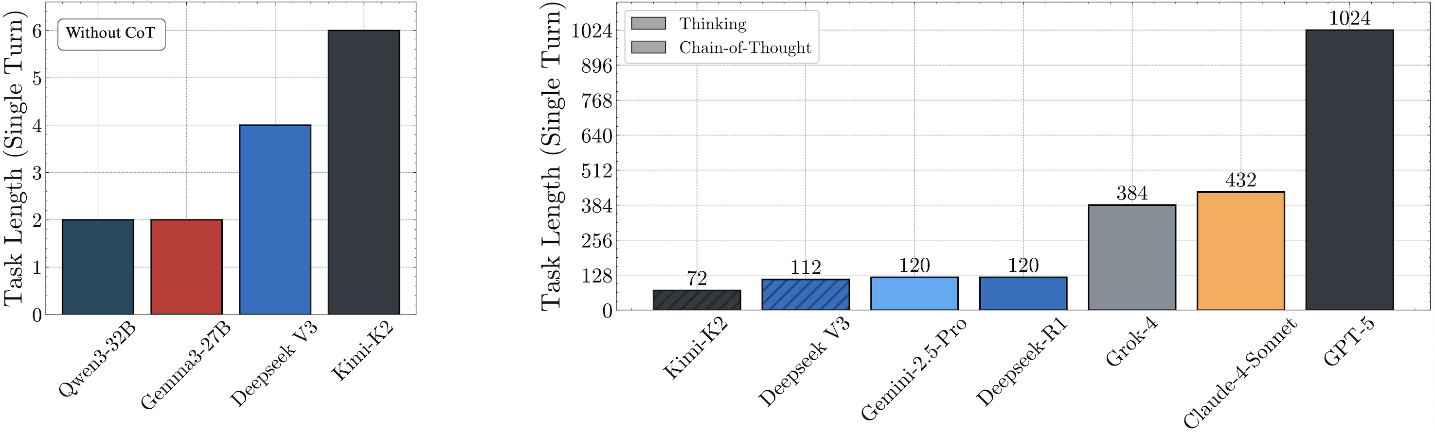 Benchmark of Frontier models.