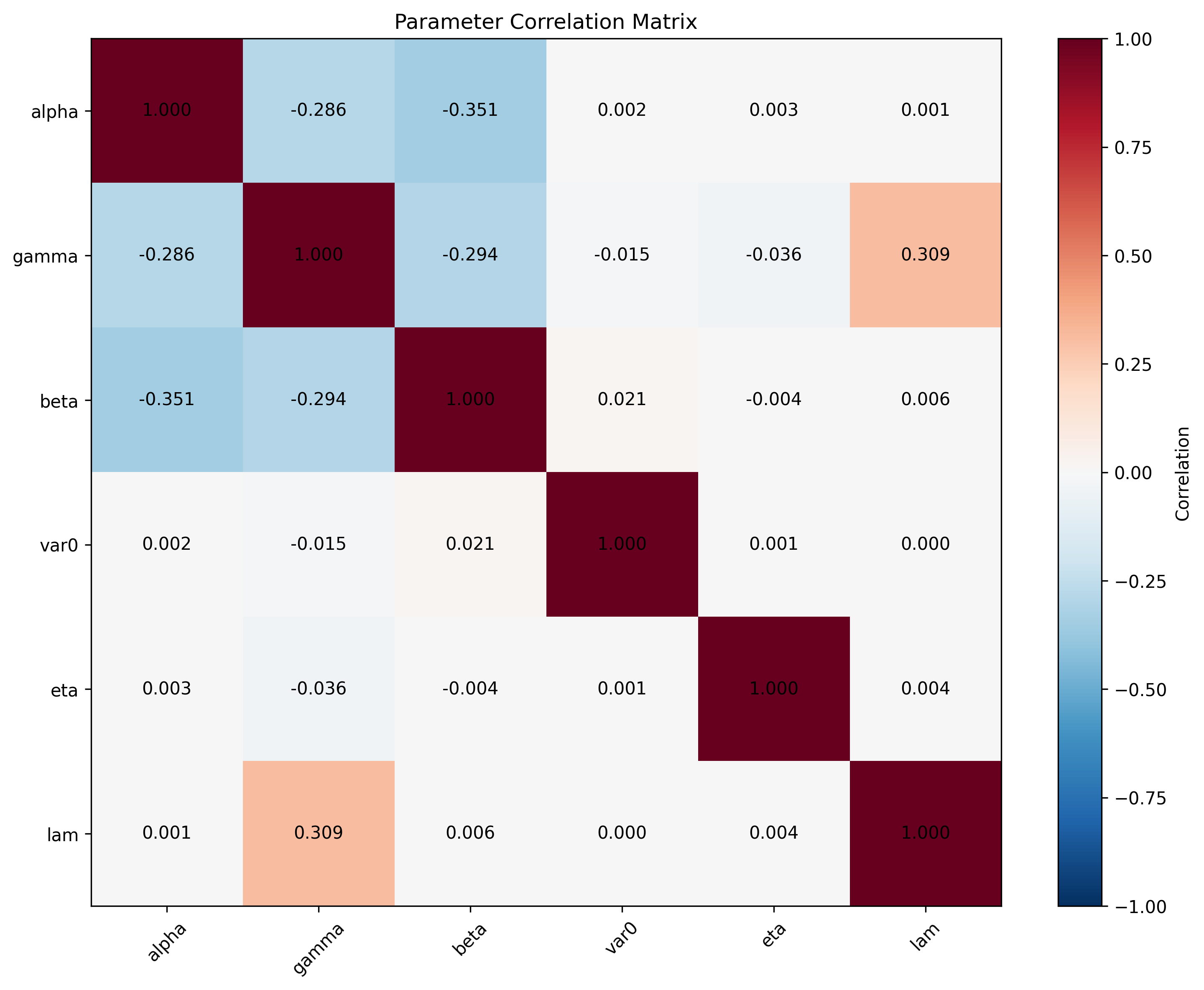 Parameter Correlations