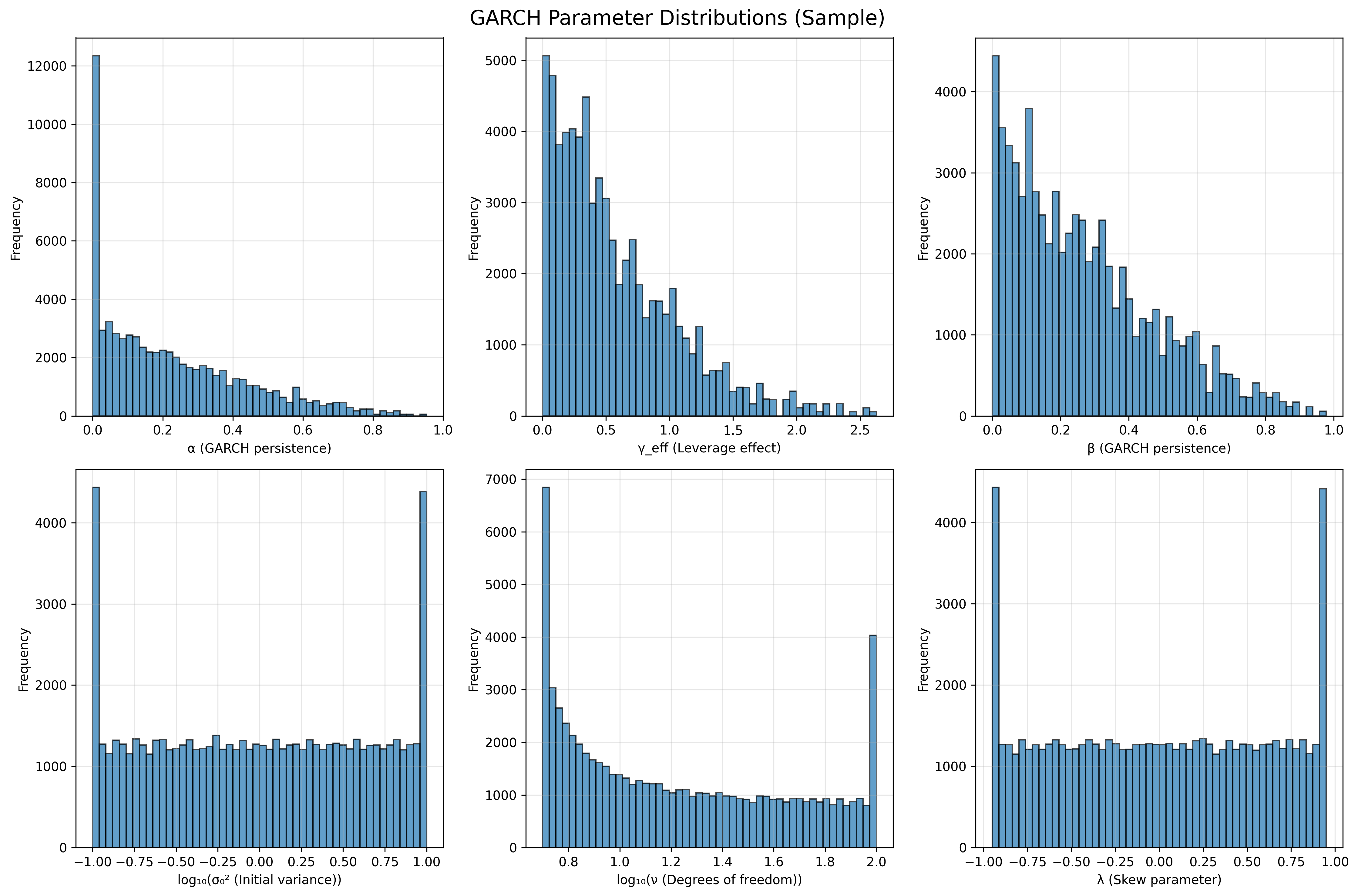 Parameter Distributions