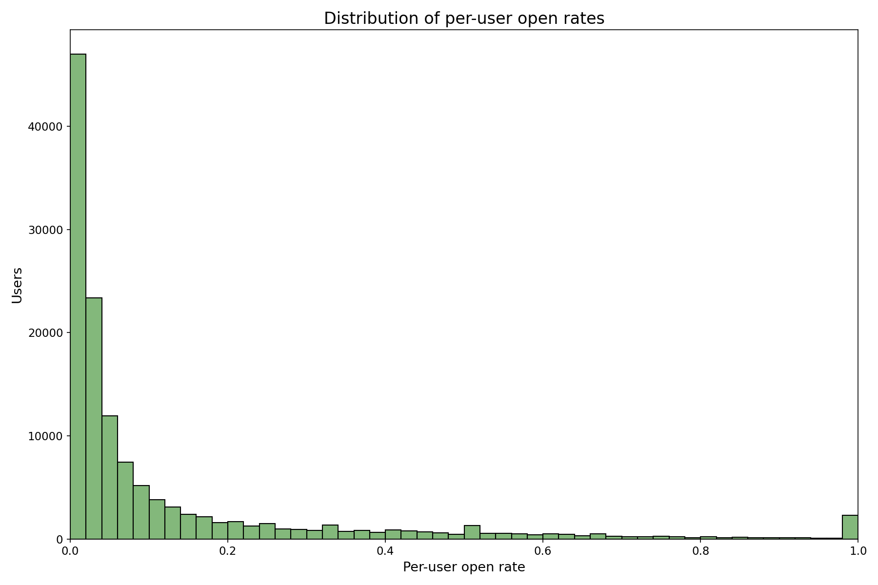 Global open rate and distribution of per-user open rates.