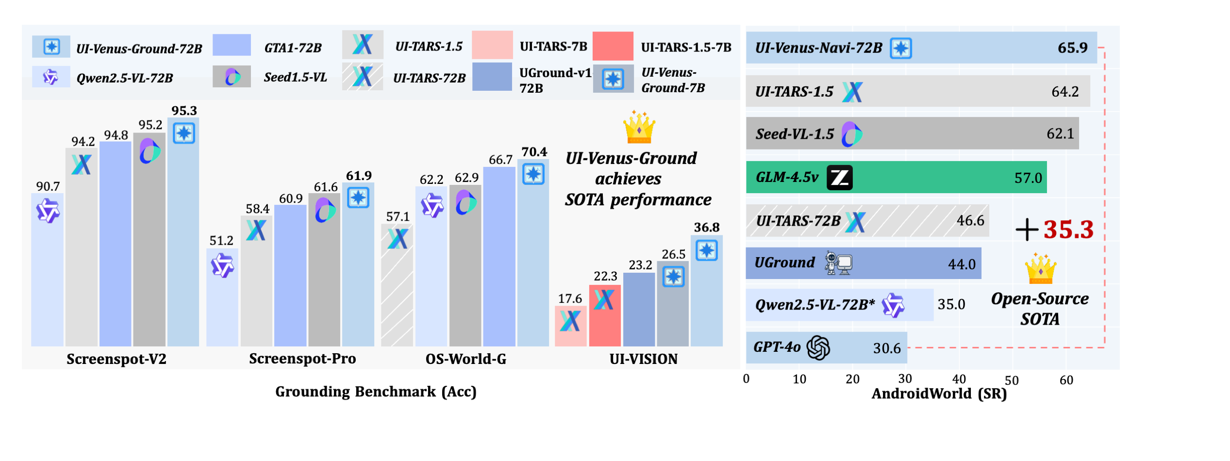 UI-Venus Performance Across Datasets
