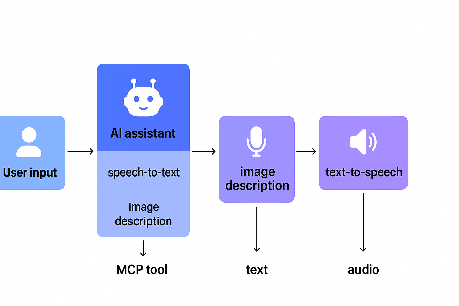 Workflow Diagram