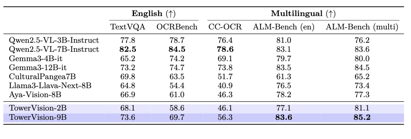 Multiple Purpose Multimodal Benchmarks Results
