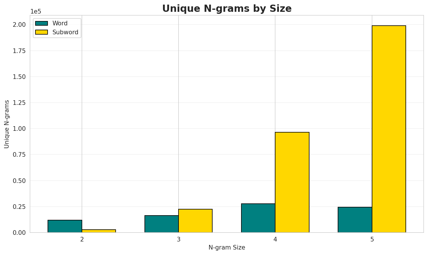N-gram Unique