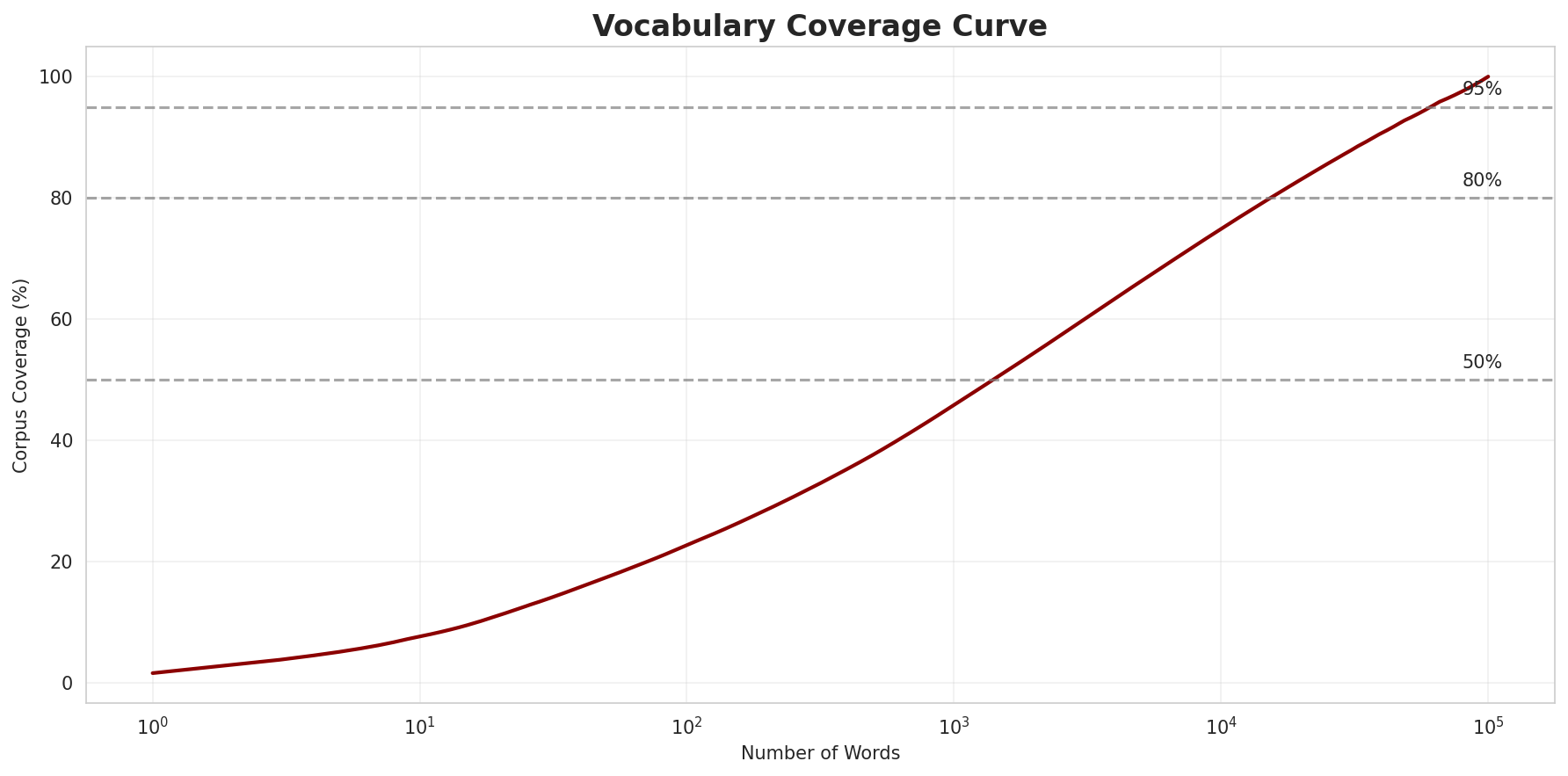 Coverage Curve
