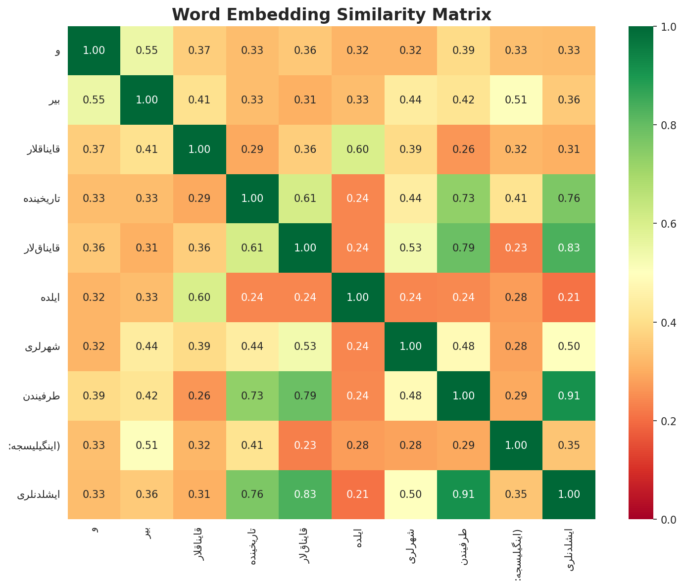 Similarity Matrix