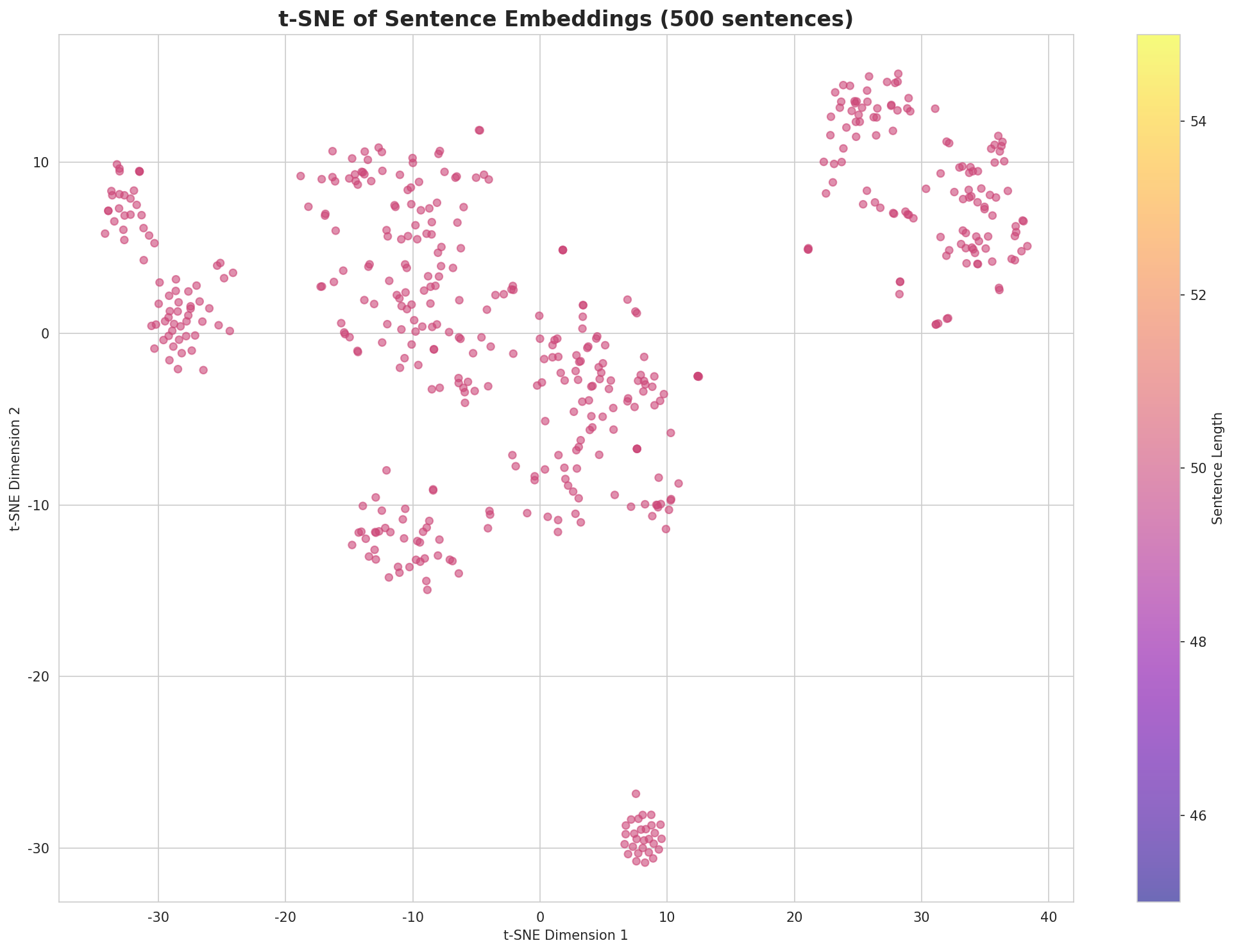 t-SNE Sentences