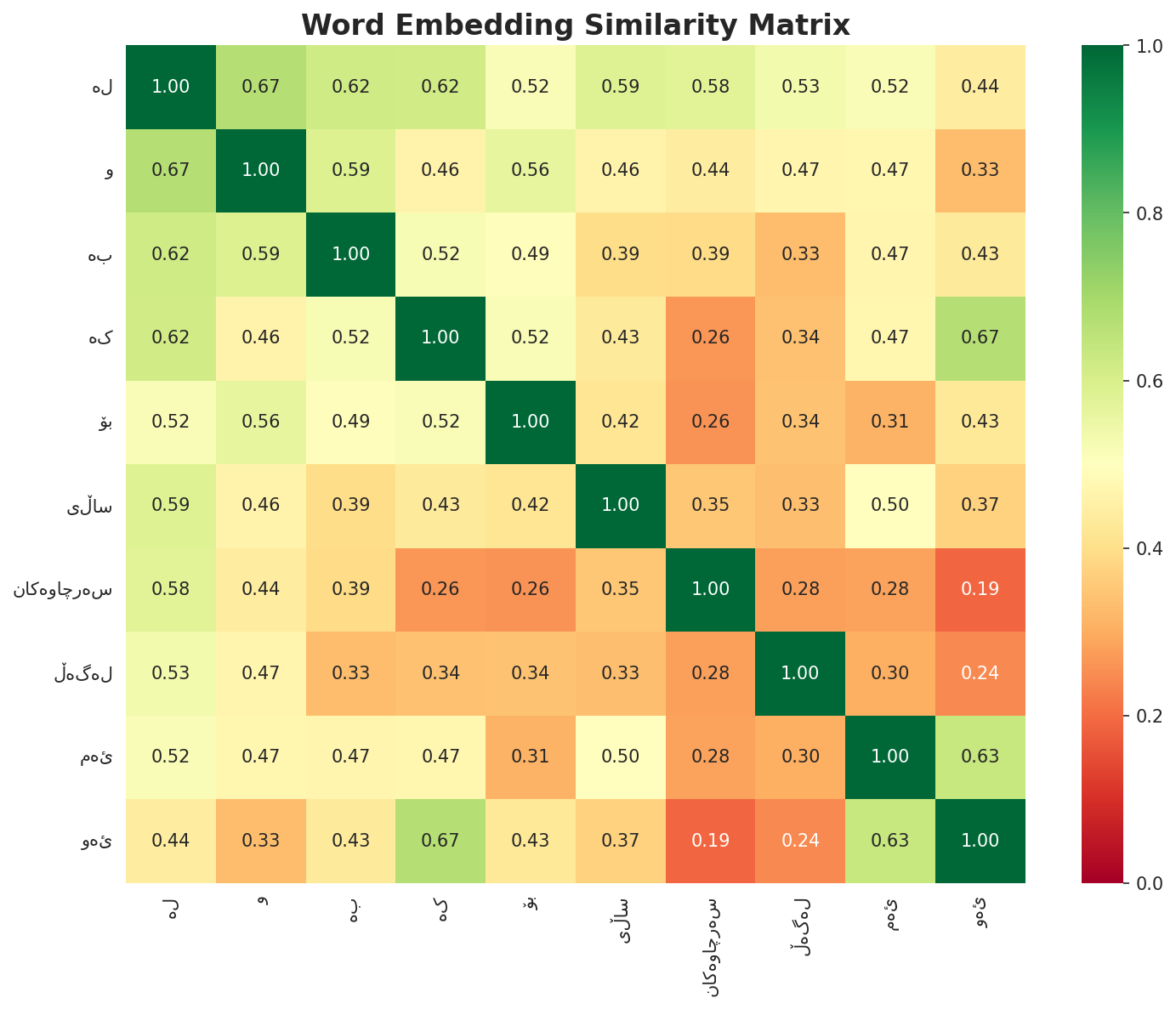 Similarity Matrix