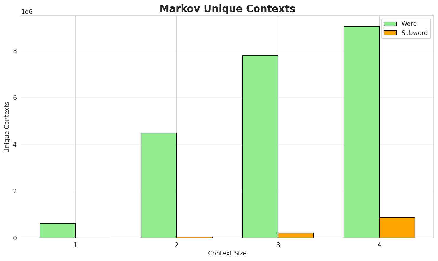 Markov Contexts