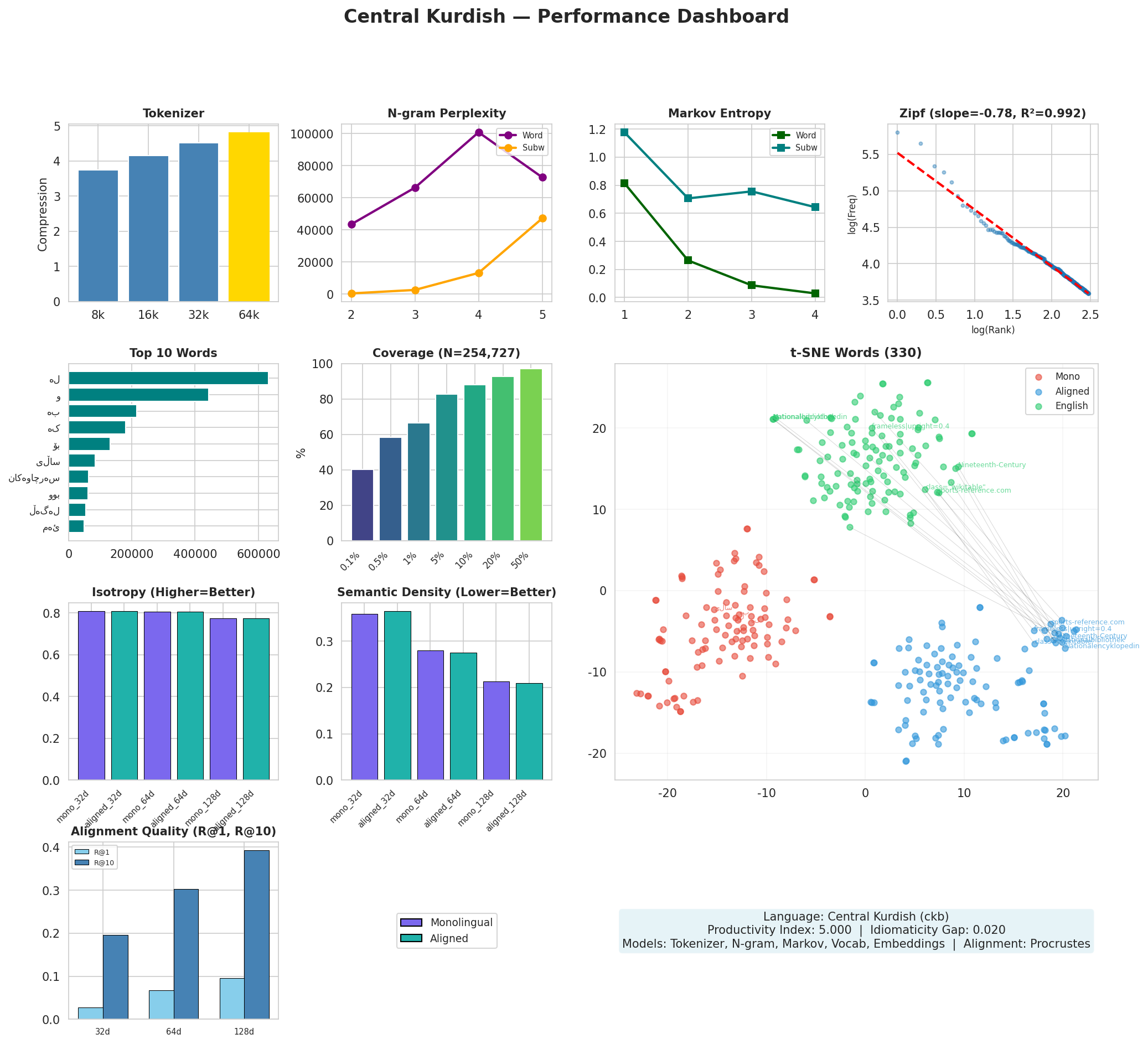 Performance Dashboard
