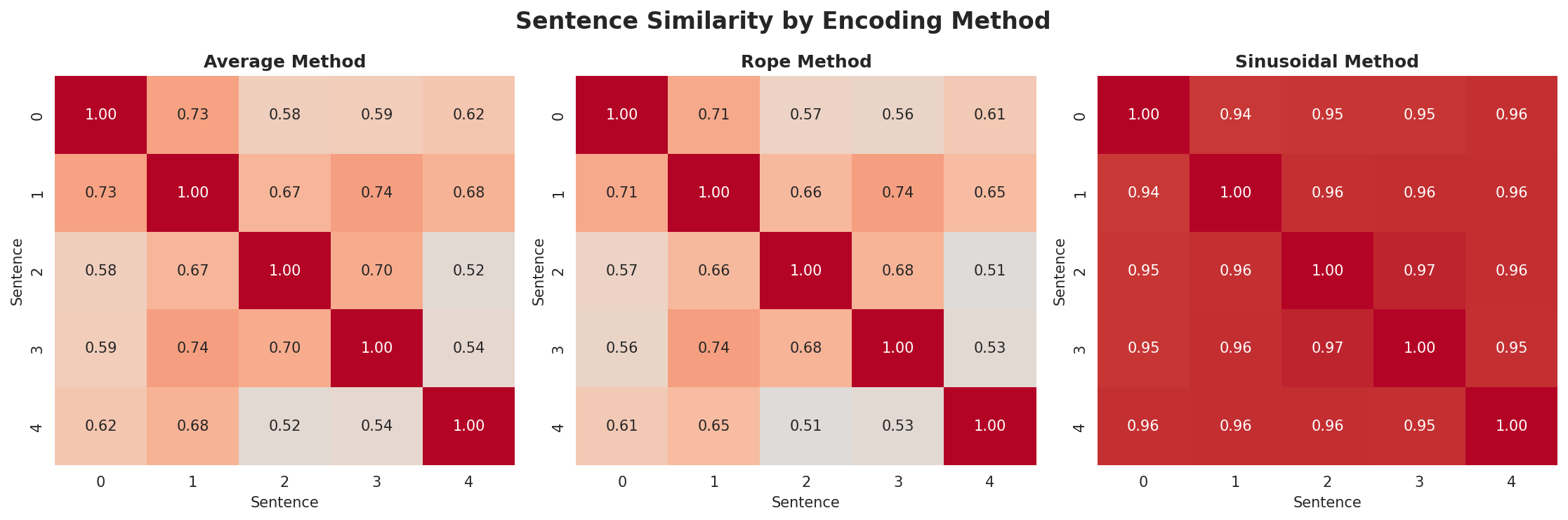 position_encoding_comparison.png