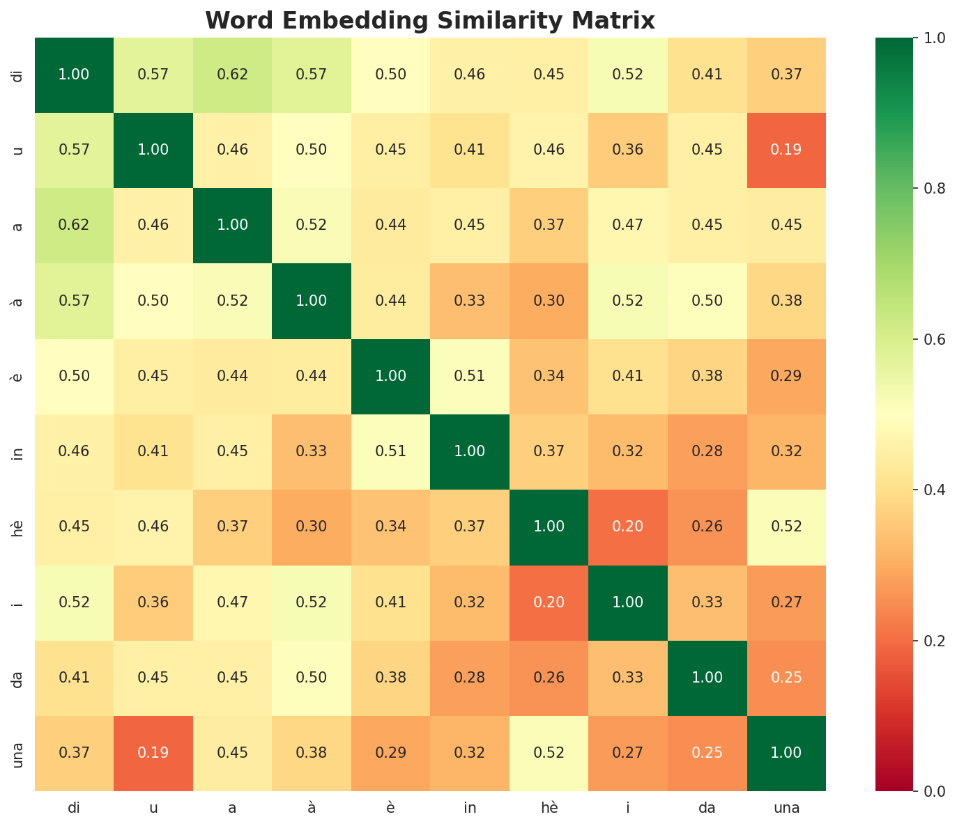 Similarity Matrix