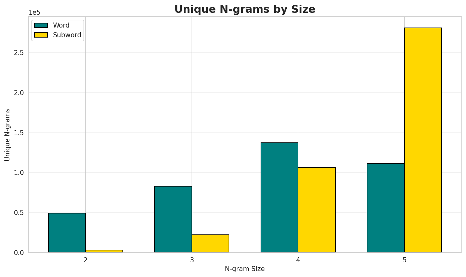 N-gram Unique