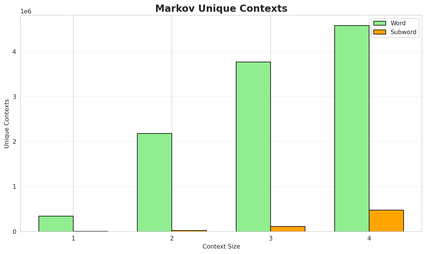 Markov Contexts