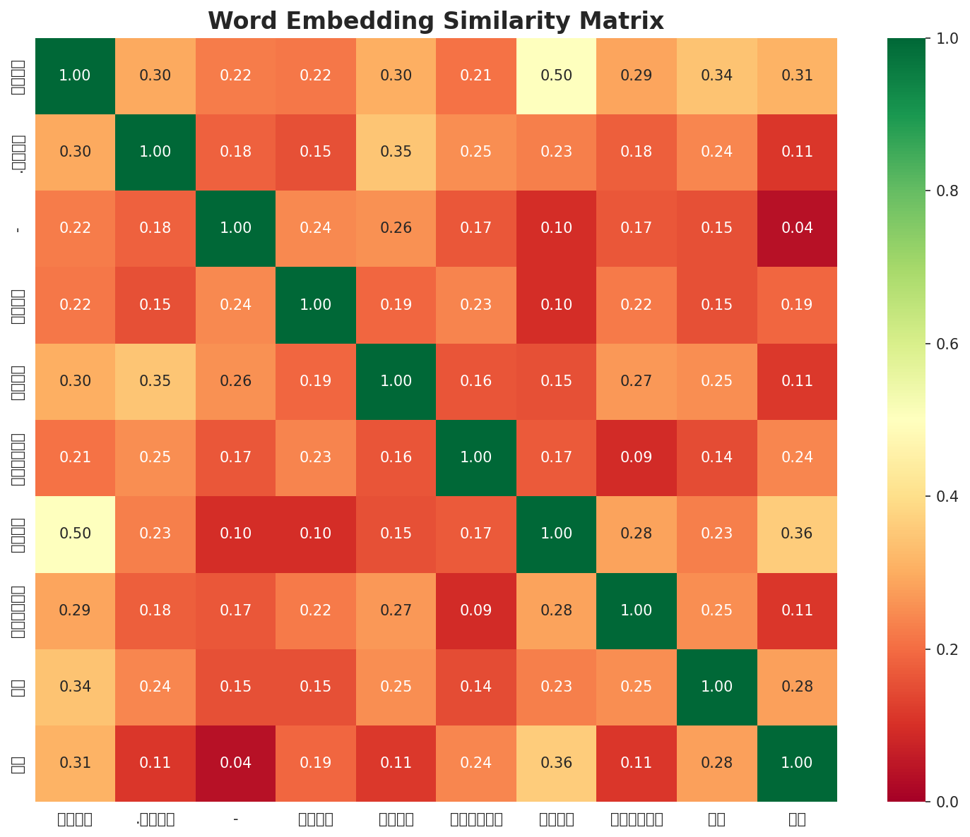 Similarity Matrix