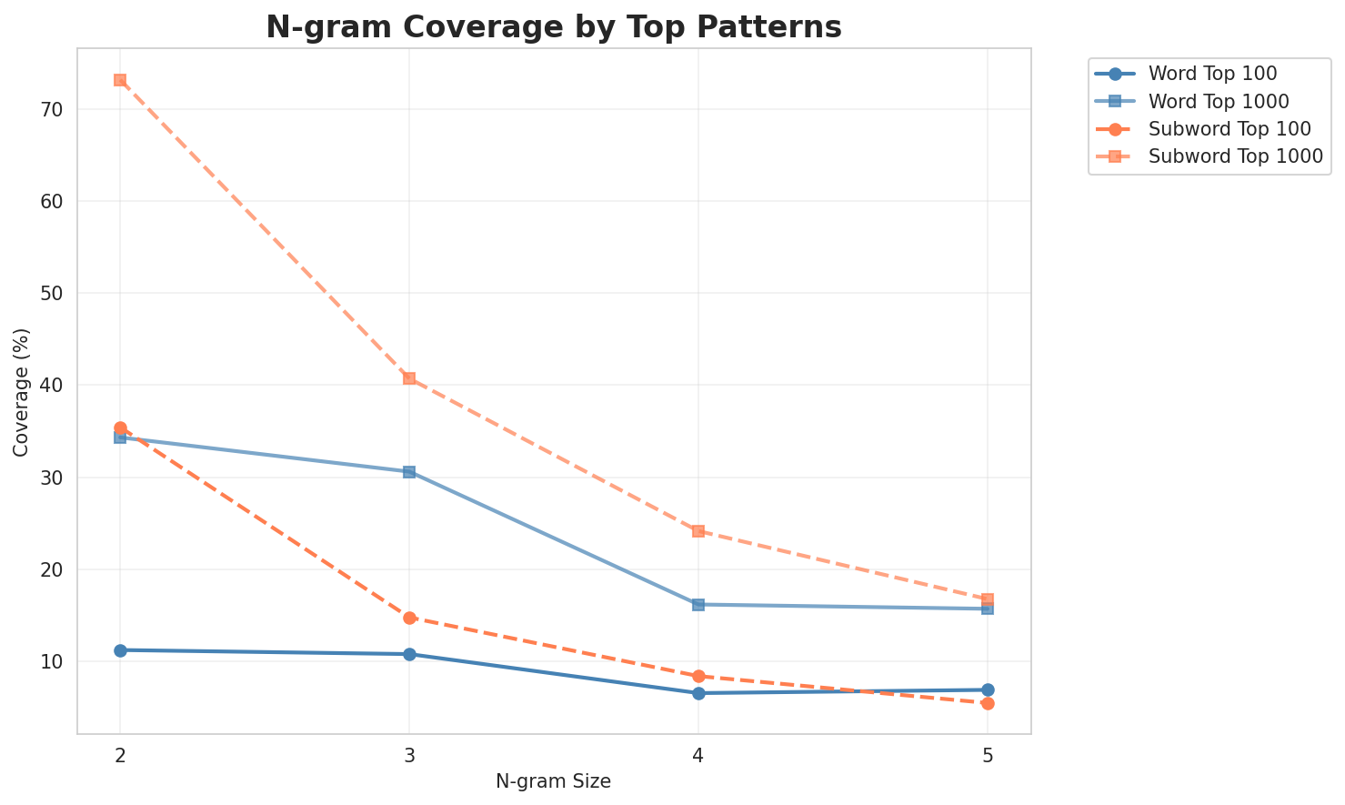 N-gram Coverage