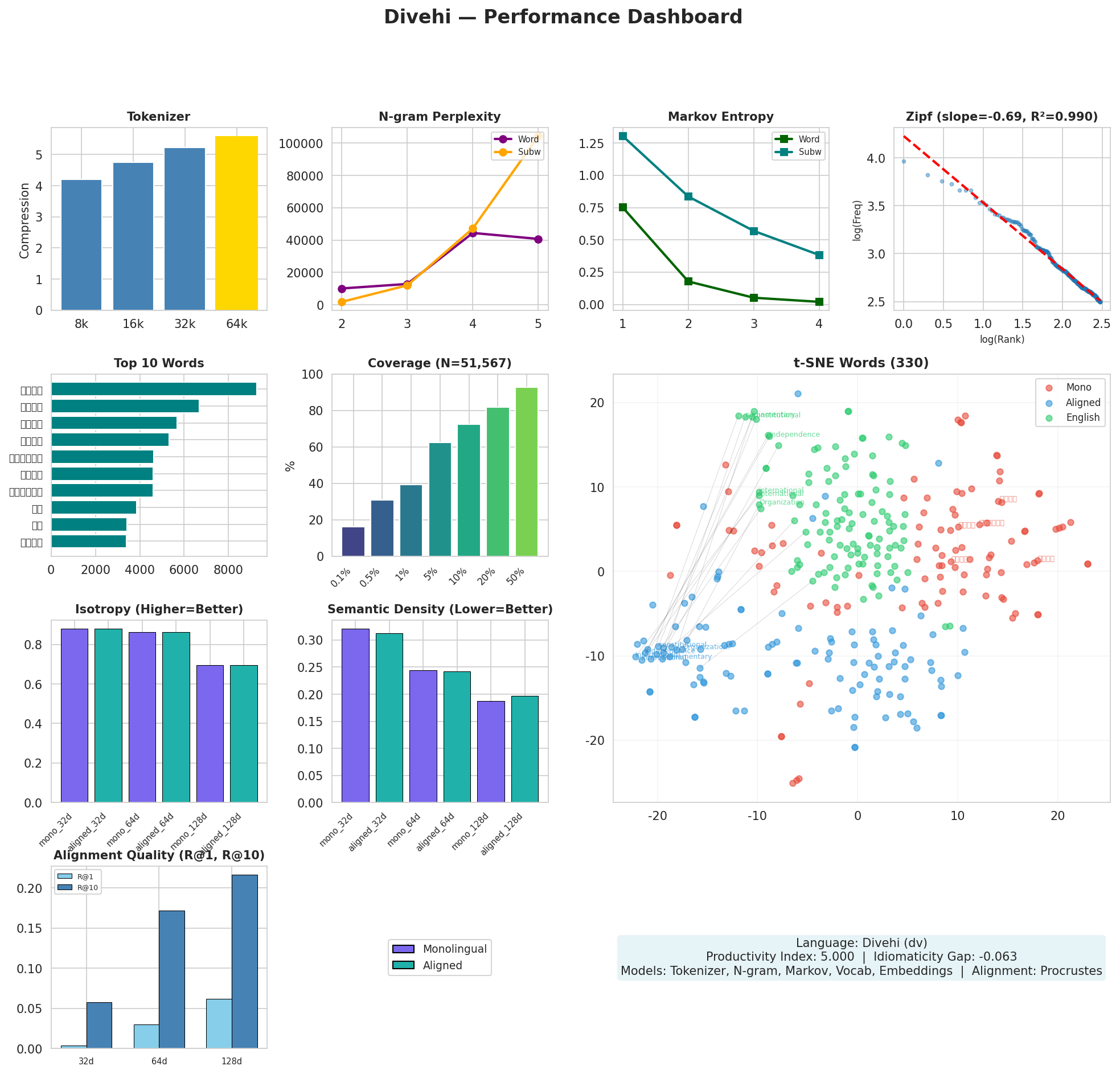 Performance Dashboard