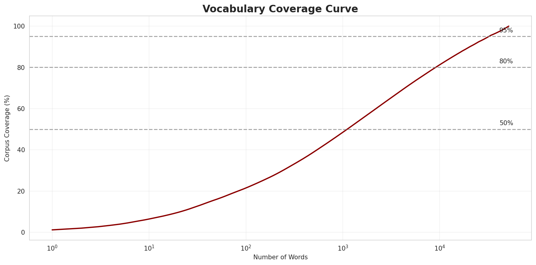 Coverage Curve