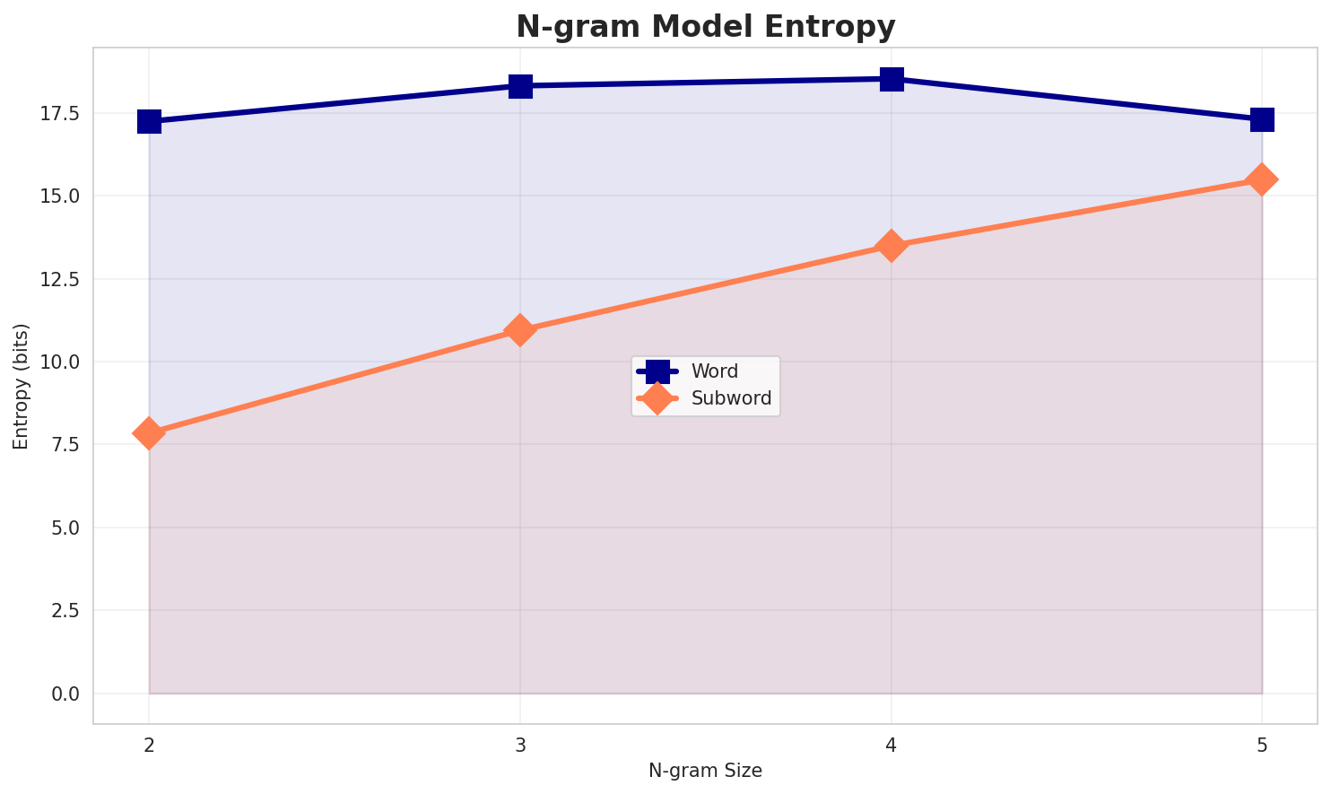 ngram_entropy.png