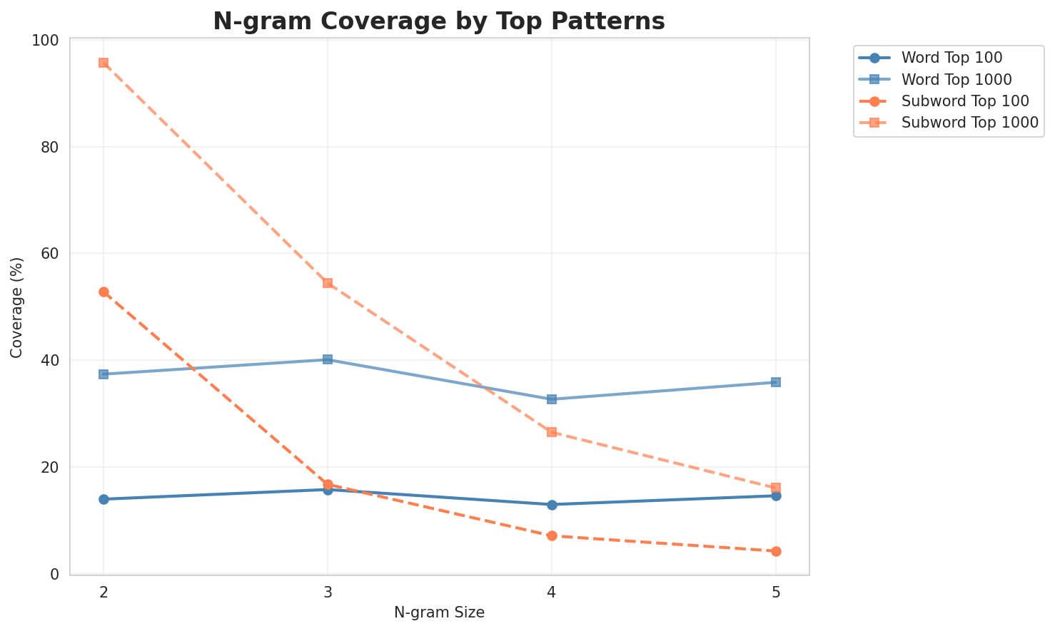 N-gram Coverage