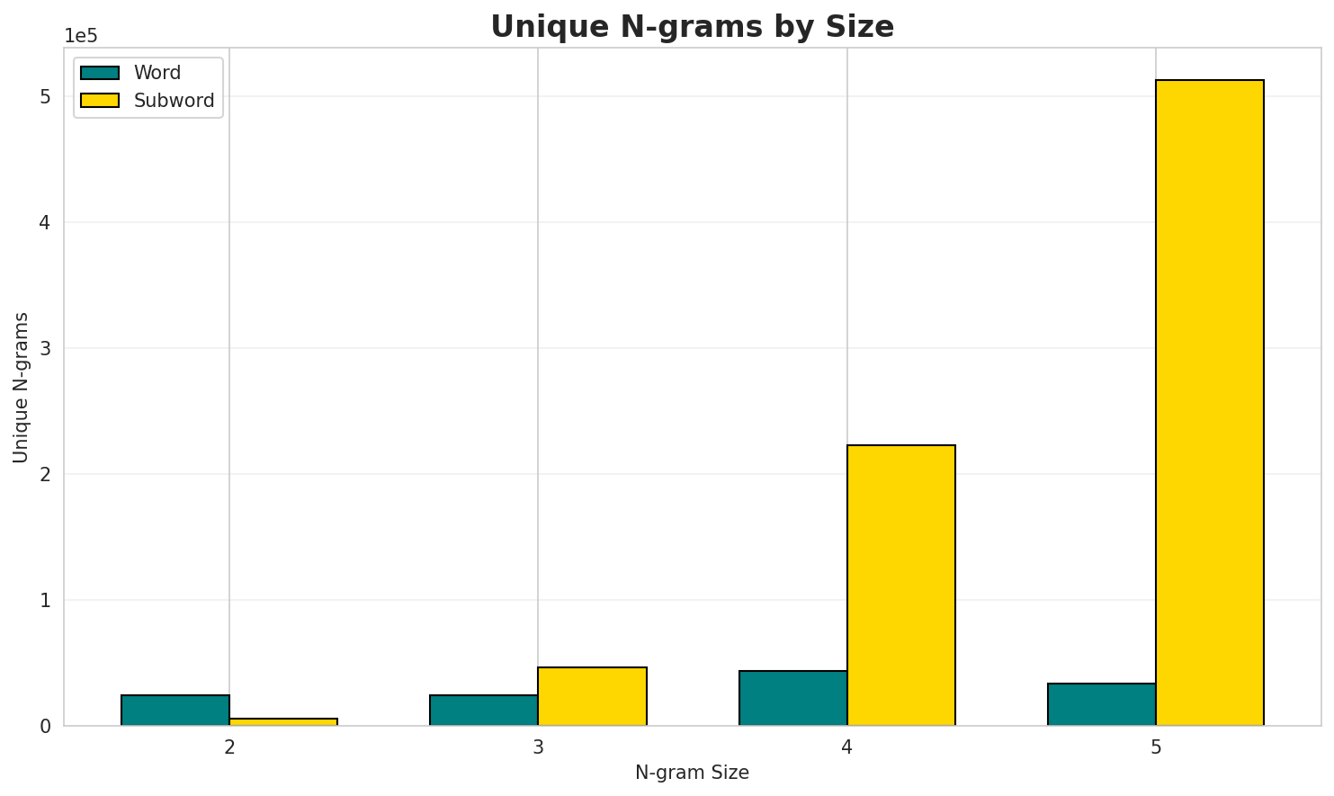 N-gram Unique