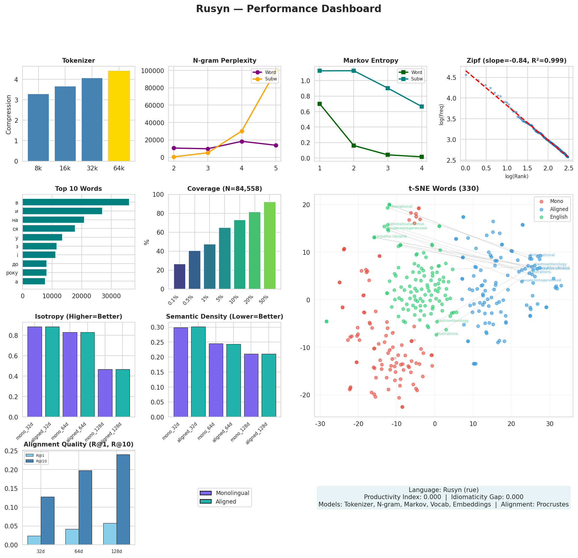 Performance Dashboard