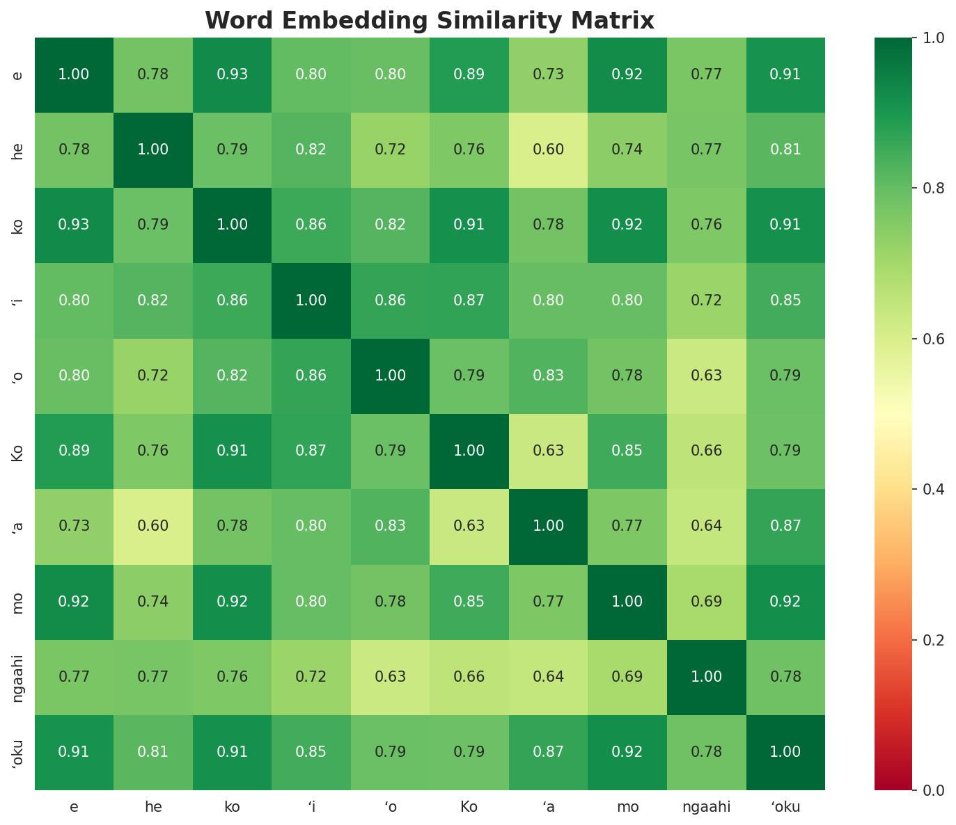 Similarity Matrix