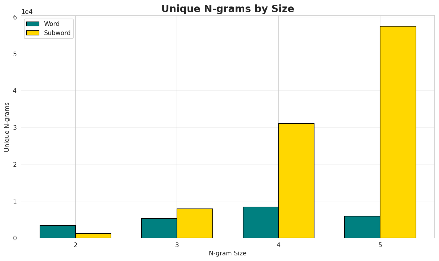 N-gram Unique