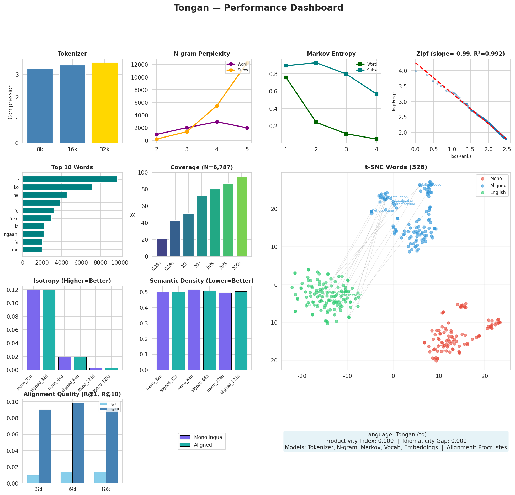 Performance Dashboard