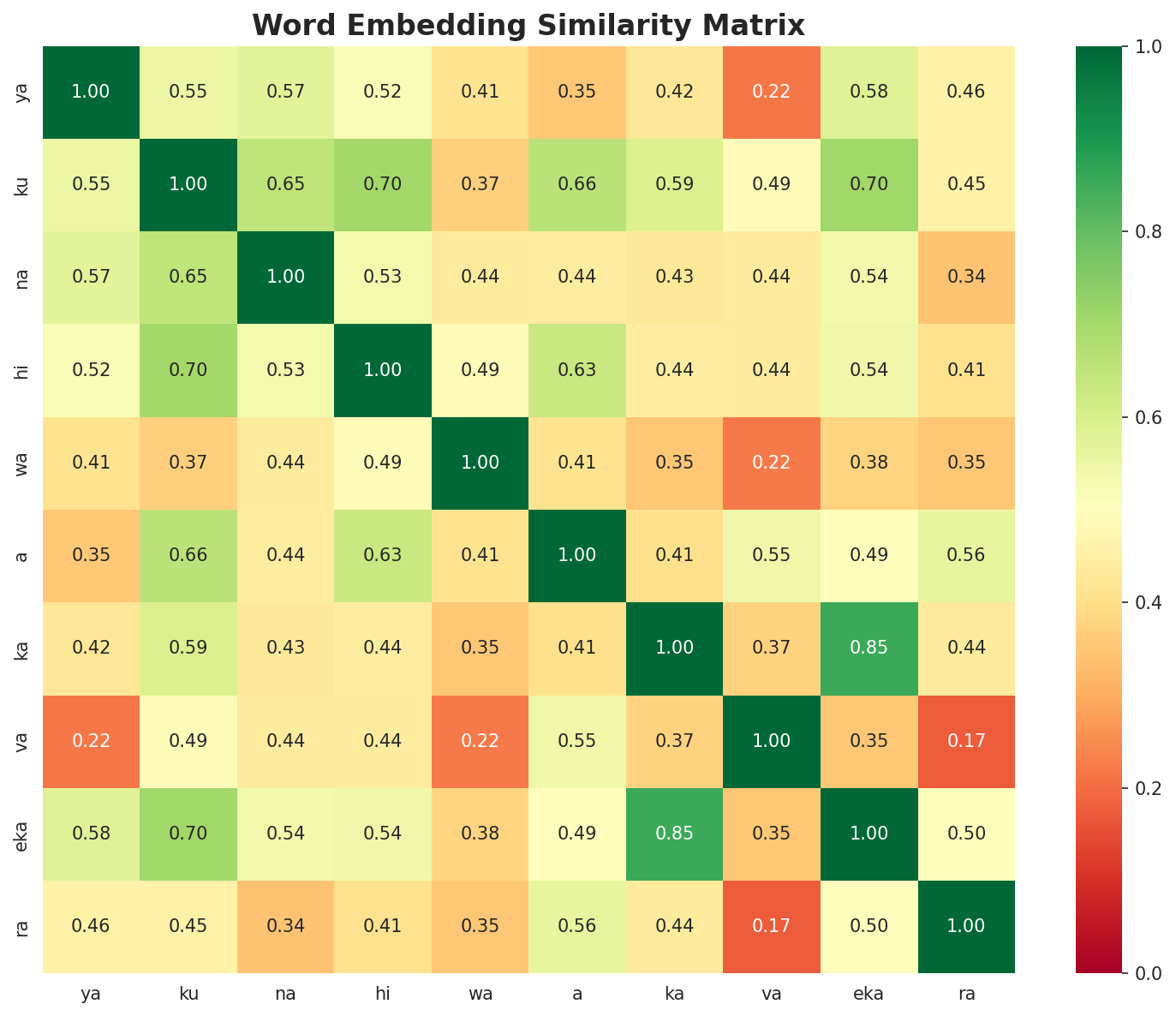 Similarity Matrix