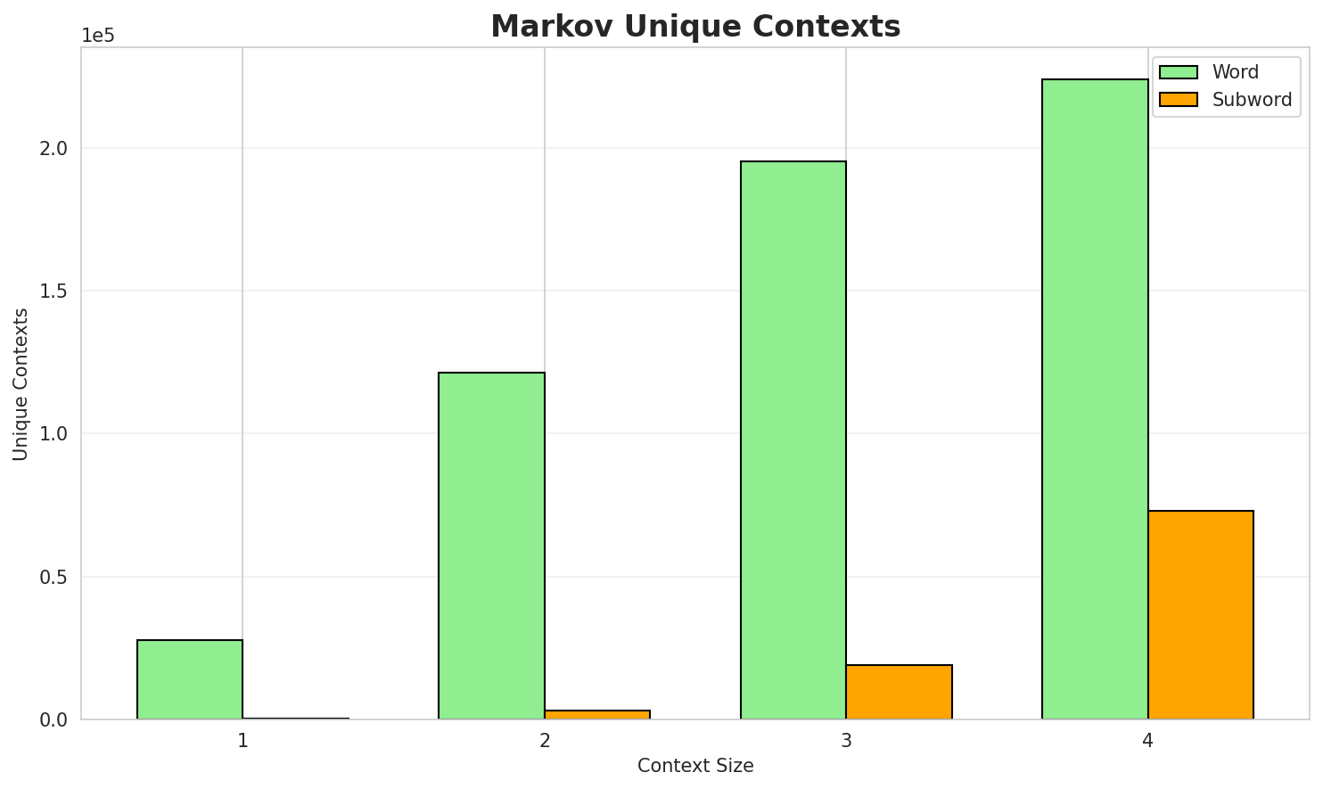 Markov Contexts