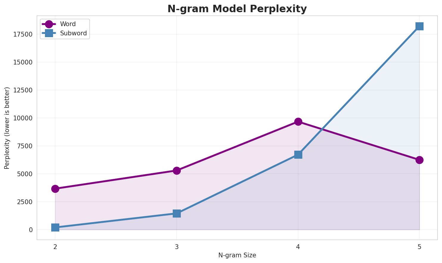 N-gram Perplexity