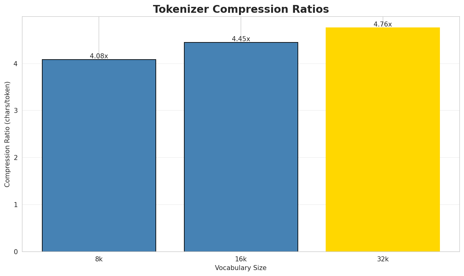 Tokenizer Compression