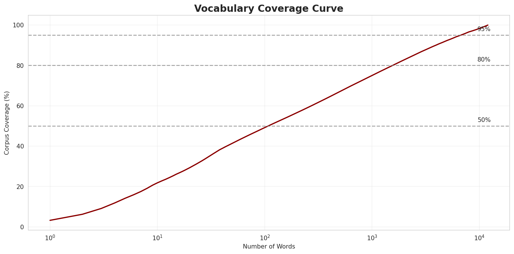Coverage Curve