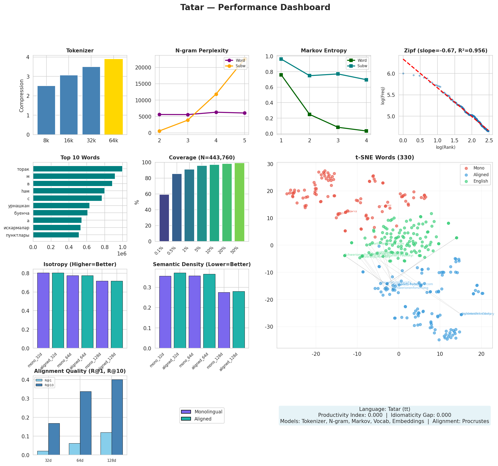 Performance Dashboard
