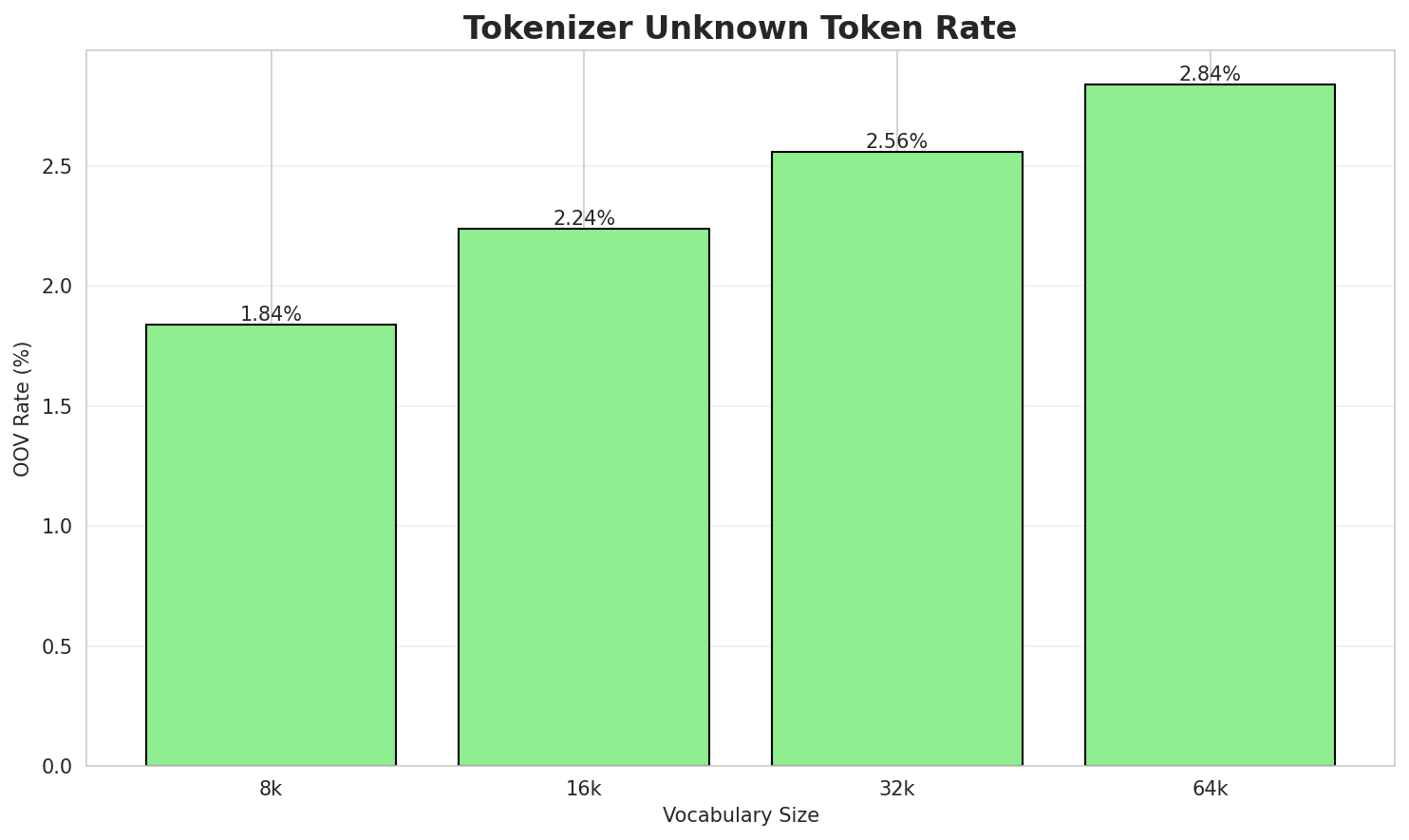Tokenizer OOV