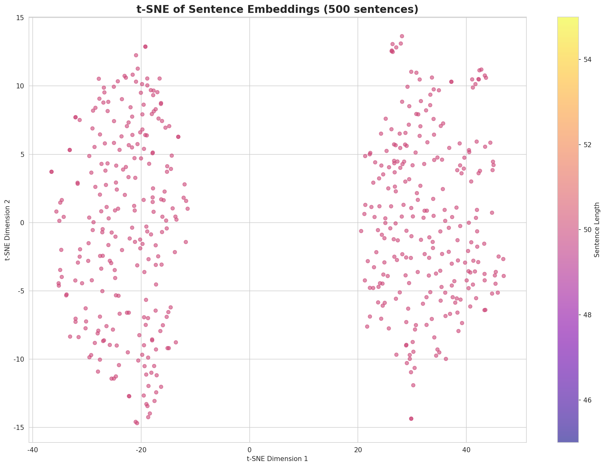 t-SNE Sentences