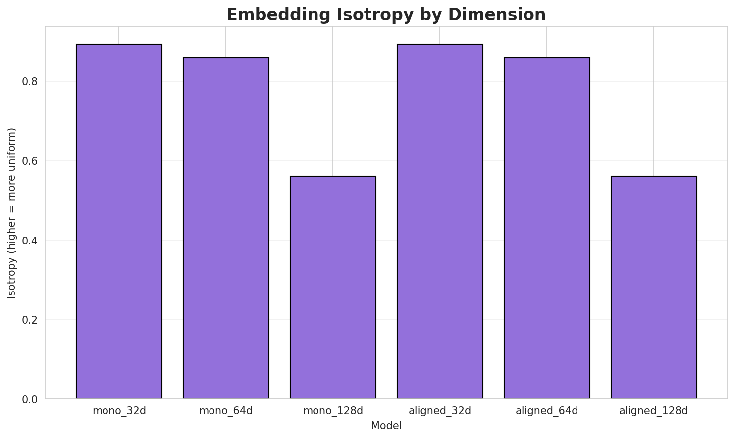 Embedding Isotropy