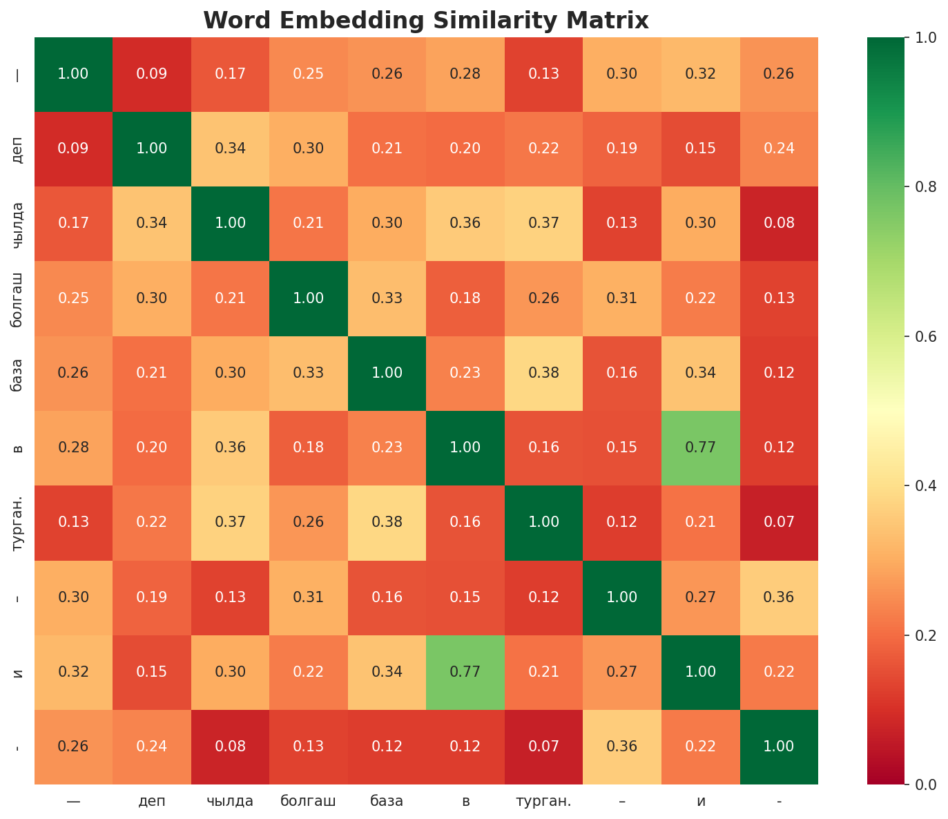 Similarity Matrix