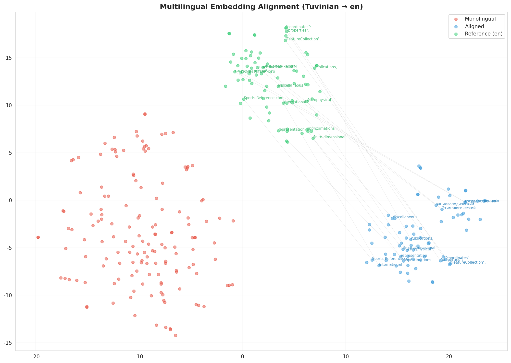Multilingual t-SNE