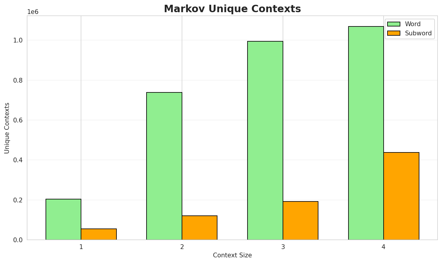 Markov Contexts