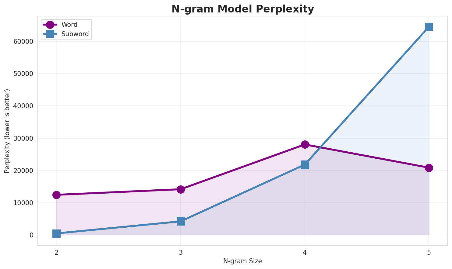 N-gram Perplexity
